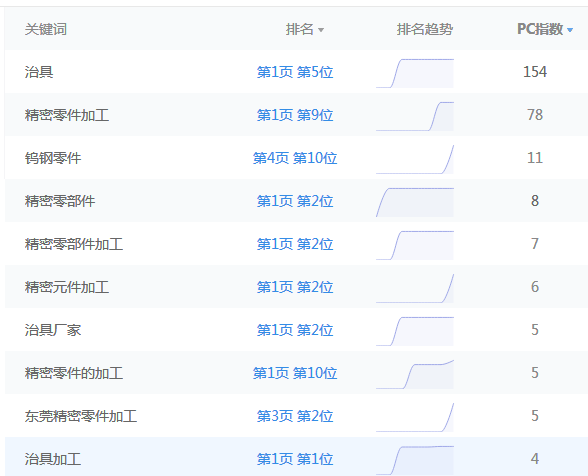 关键词排名