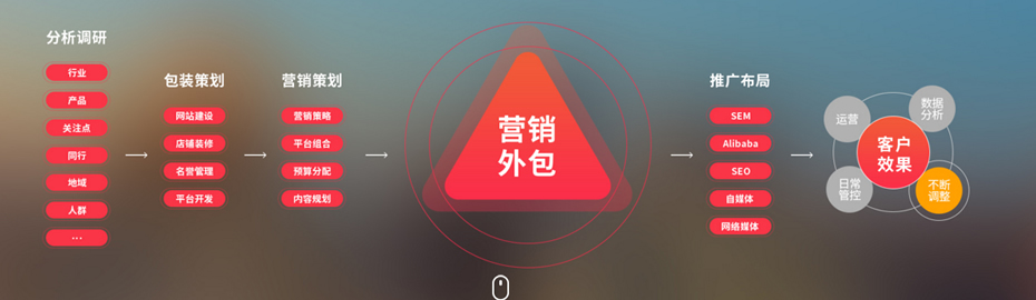 营销型网站推广